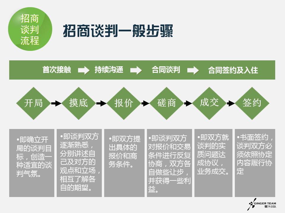 招商谈判注意事项及问题,招商谈判的6大步骤