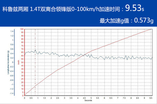舒适性和运动性都好的车,雪佛兰科鲁兹2014两厢油耗