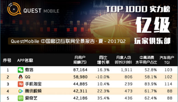 国民app排行榜第几,国民度最高的app