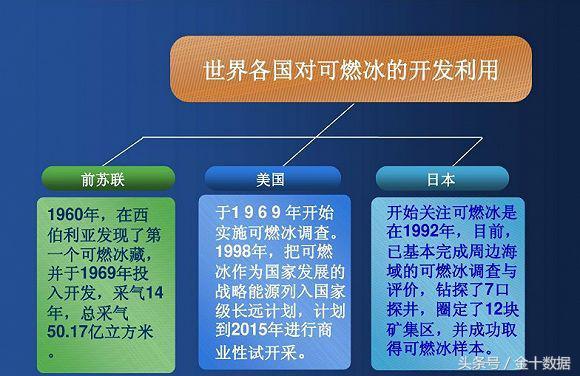 中国开采可燃冰的三大喜讯,可燃冰哪些国家成功开采