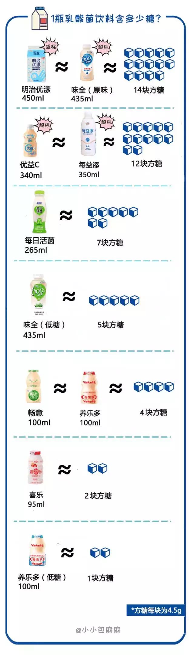 果汁含糖量比可乐高吗,儿童含糖饮料一天吃多少