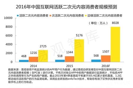 二次元的人靠什么赚钱,为什么喜欢二次元的都比较有钱