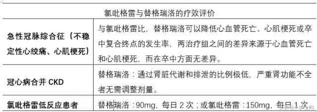氯吡格雷与替格瑞洛有什么区别,替格瑞洛与氯吡格雷的桥接