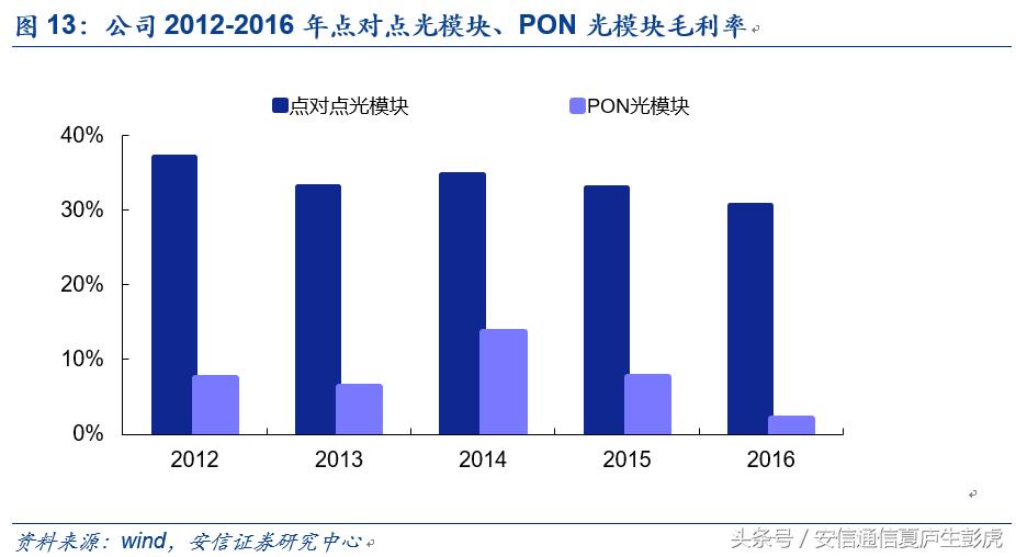 「安信通信公司深度」新易盛：民营光模块后起之秀，成长可期