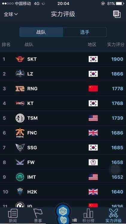 lol反应力排行uzi第一,外媒评价uzitop10