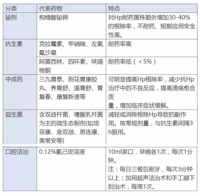 胃病的四大疗法,胃病的常规治疗