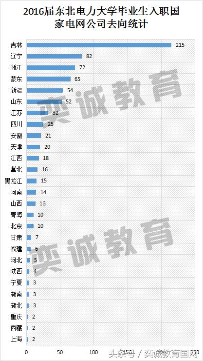 国家电网校园招聘考试，东北电力大学毕业生入职去向统计