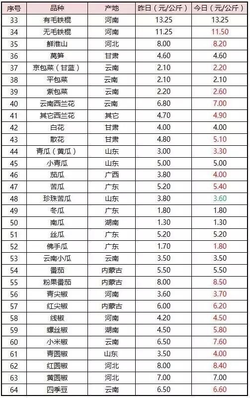 台风“帕卡”如期而至，菜价终于全线上涨，广州江南0827菜价