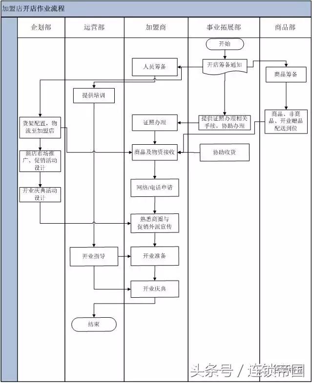 加盟店开店申请说明,加盟开店须知内容