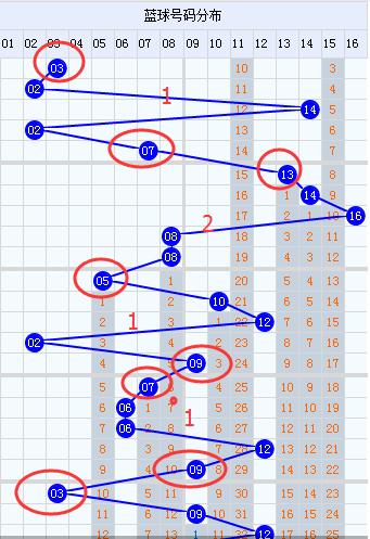 小霸王双色球第18124期预测,双色球2022080期名家蓝球奇偶预测
