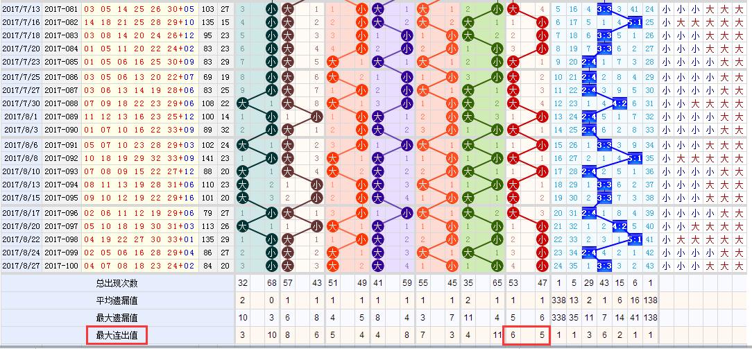 小霸王双色球第18124期预测,双色球2022080期名家蓝球奇偶预测