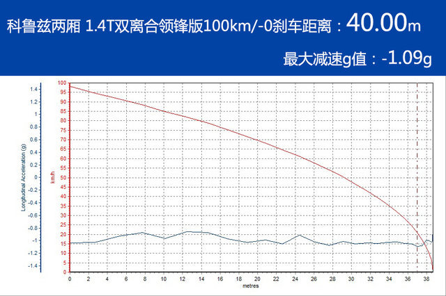 舒适性和运动性都好的车,雪佛兰科鲁兹2014两厢油耗