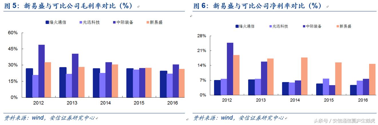 「安信通信公司深度」新易盛：民营光模块后起之秀，成长可期