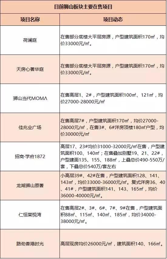 狮山板块最新规划,狮山路改造最新消息