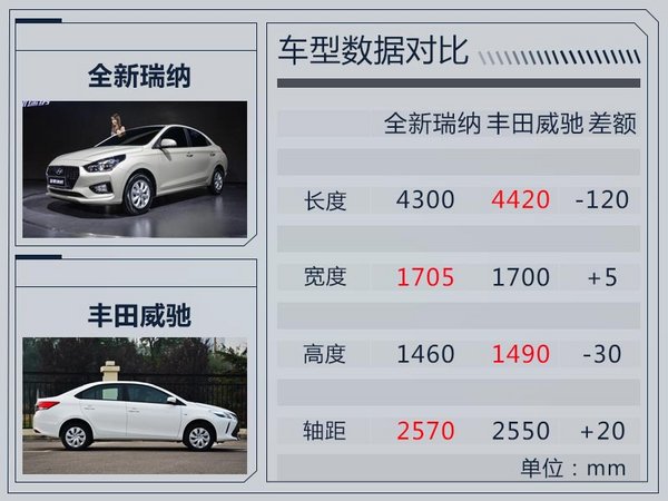 现代瑞纳现在新车多少钱,现代瑞纳2018年售价