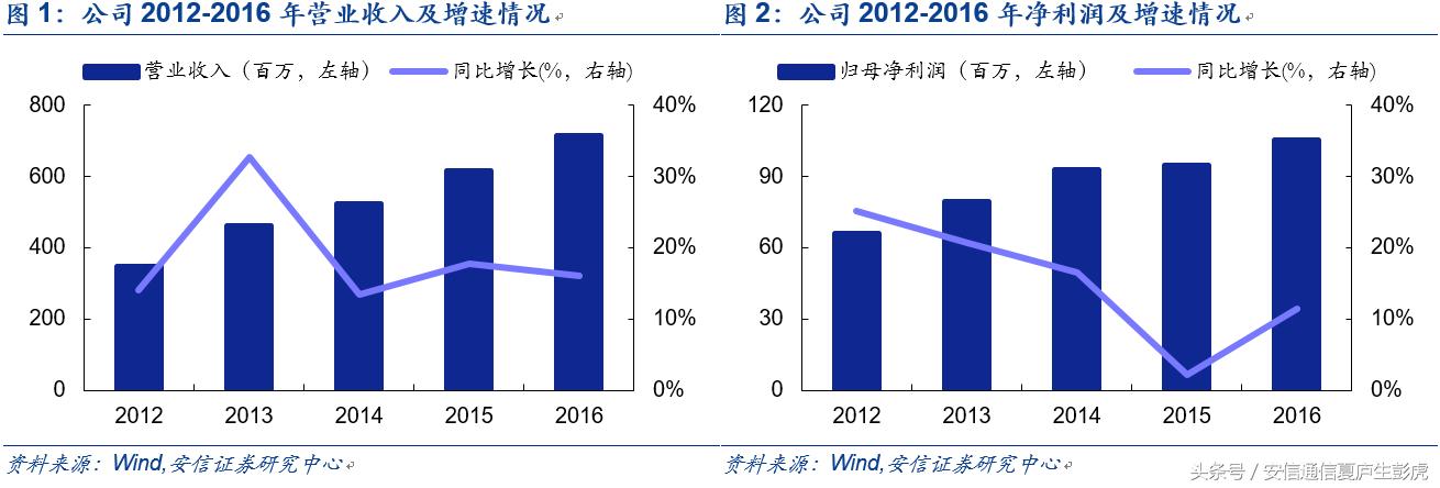 「安信通信公司深度」新易盛：民营光模块后起之秀，成长可期