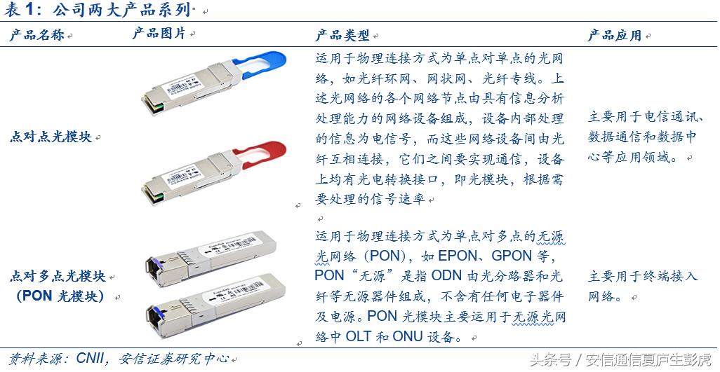 「安信通信公司深度」新易盛：民营光模块后起之秀，成长可期