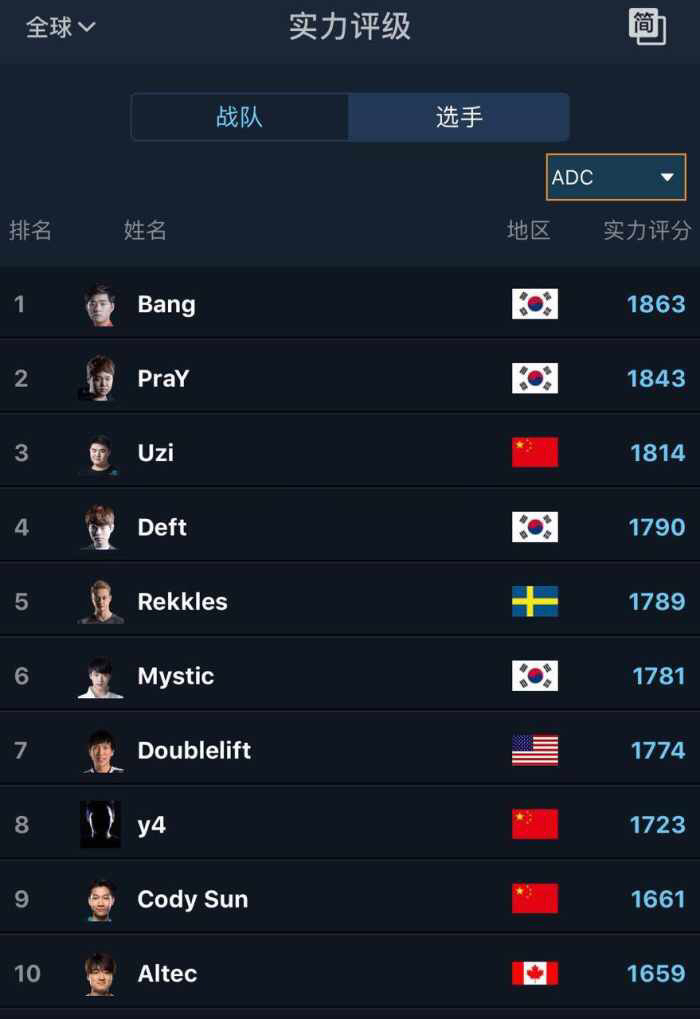 lol反应力排行uzi第一,外媒评价uzitop10