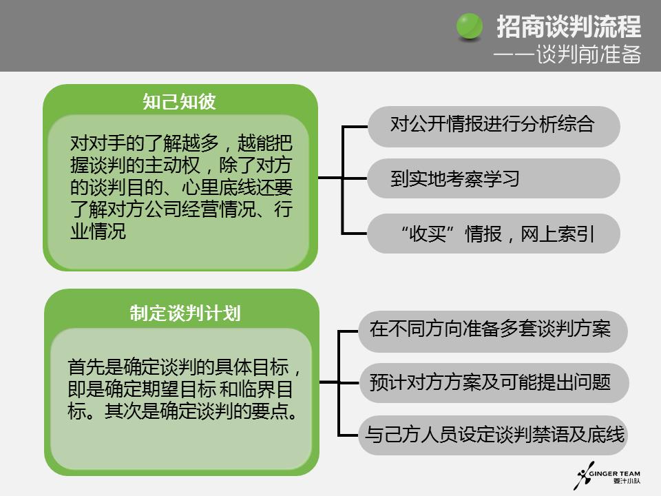 招商谈判注意事项及问题,招商谈判的6大步骤