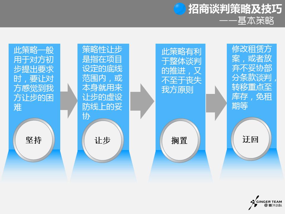招商谈判注意事项及问题,招商谈判的6大步骤