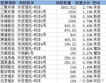 王亚伟受邀谈股市,王亚伟重仓股票一览