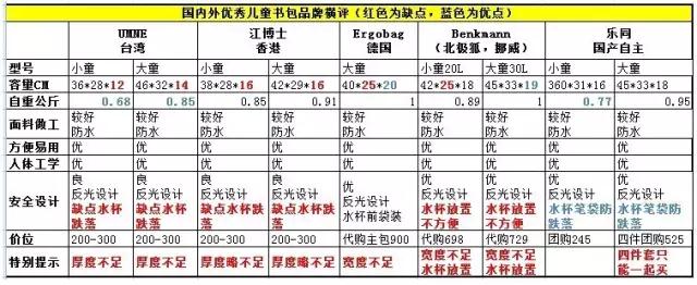 开学小孩书包要买什么,孩子开学哪个书包更好