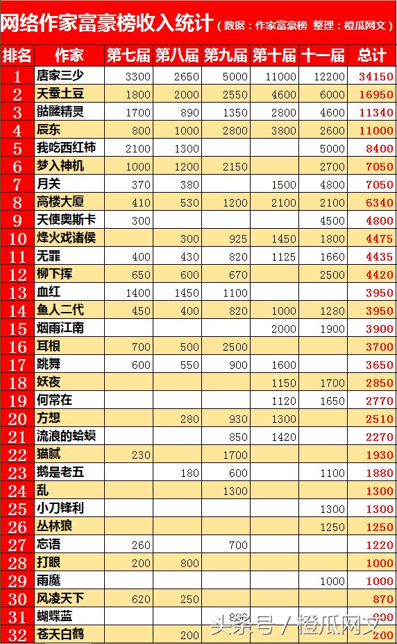 辰东和唐家三少天蚕土豆哪个厉害,唐家三少和辰东合作小说