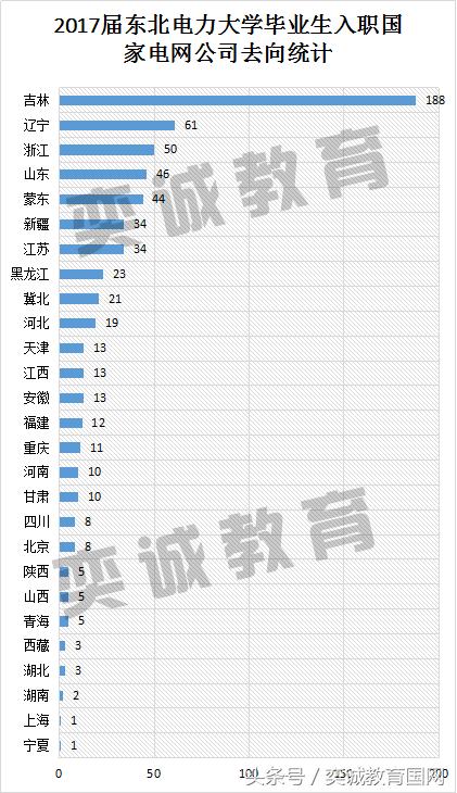 国家电网校园招聘考试，东北电力大学毕业生入职去向统计