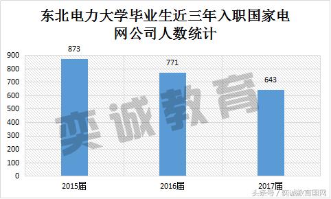 国家电网校园招聘考试，东北电力大学毕业生入职去向统计