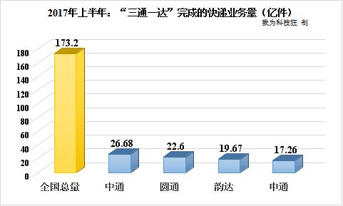 京东物流运输成本和三通一达对比,京东快递跟三通一达比哪个最便宜