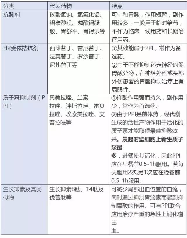 胃病的四大疗法,胃病的常规治疗