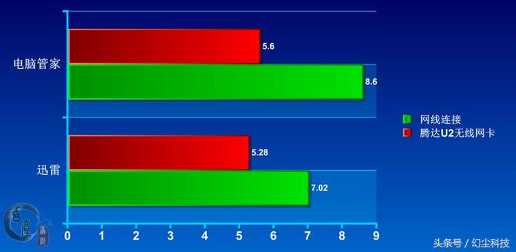 腾达u2无线网卡如何安装视频,腾达u2免驱版无线网卡有什么用