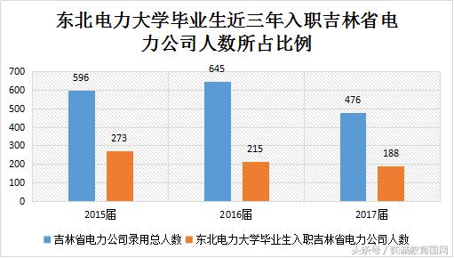 国家电网校园招聘考试，东北电力大学毕业生入职去向统计