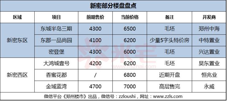 临郑远郊小城不限购 (临郑不限购楼盘)