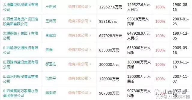 仅一周，山西国资委旗下原22家省属国企全部划转至山西国投公司