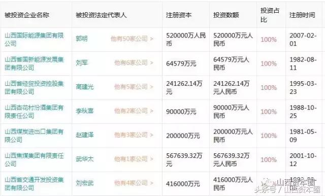 仅一周，山西国资委旗下原22家省属国企全部划转至山西国投公司