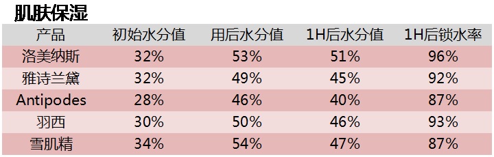 历经酷暑“白富美”是如何炼成的？——美白乳霜大比拼