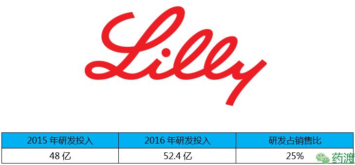 全球制药公司研发费用排名,中国制药公司研发投入前十名