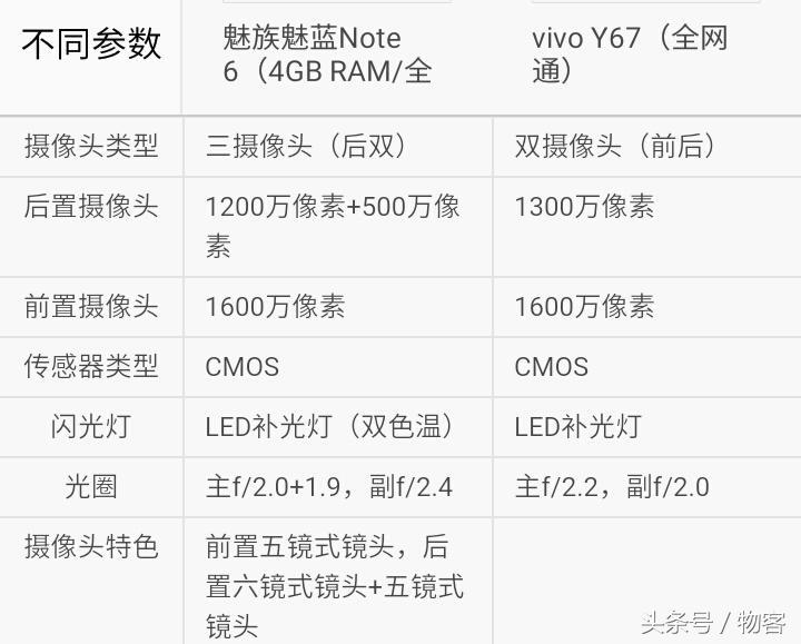 谁更好？魅族手机魅蓝Note6对比vivoY67