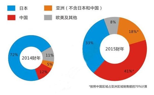 立邦2017年业绩,立邦2018年营收