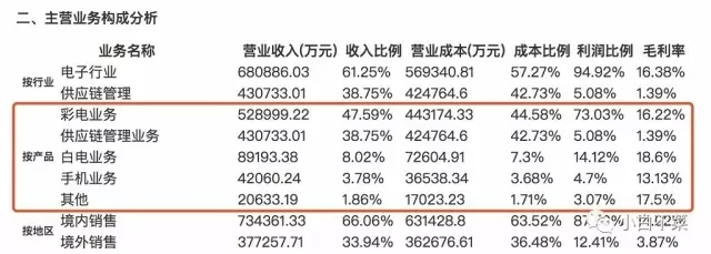 康佳重组到哪一个步骤了,康佳扭亏为盈