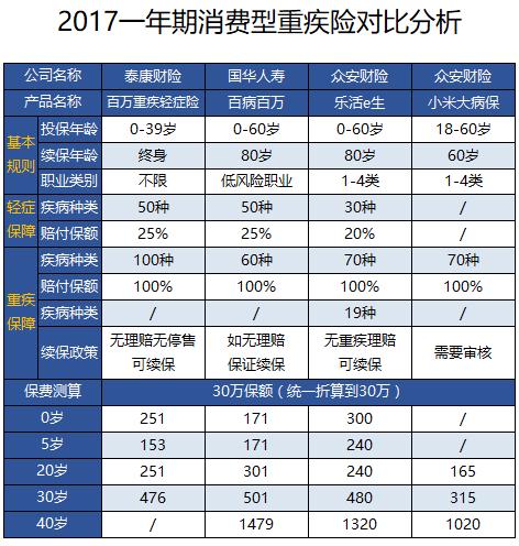 平安一年期重疾险,一年的重疾险值得买吗