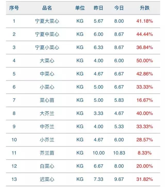 宁夏蔬菜疯狂暴涨，难道这真是台风惹的祸？广州江南0829菜价