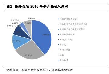 次新研究院——基蛋生物：赚钱能力和名字一样令人印象深刻