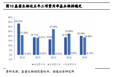 次新研究院——基蛋生物：赚钱能力和名字一样令人印象深刻