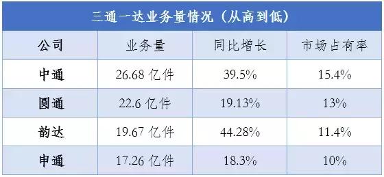 京东物流运输成本和三通一达对比,京东快递跟三通一达比哪个最便宜