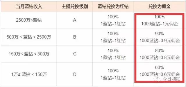 YY取消蓝钻任务，改变提现规则，利好小主播背后的竞争隐患