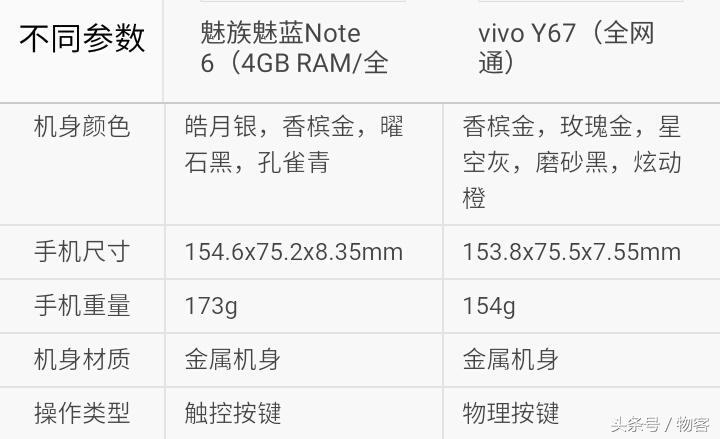 谁更好？魅族手机魅蓝Note6对比vivoY67