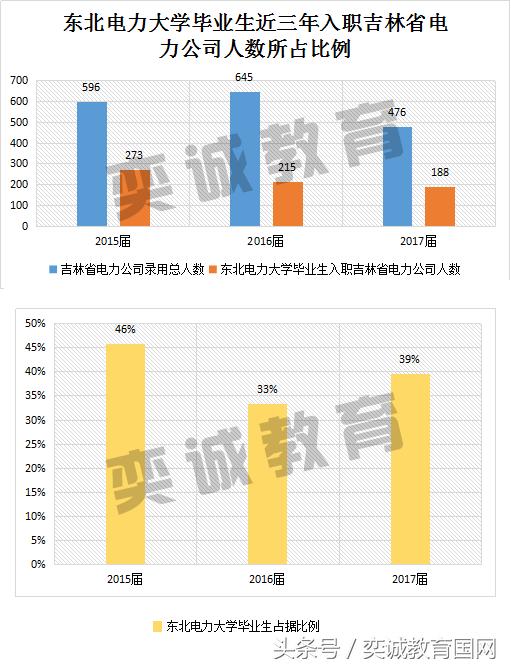 国家电网校园招聘考试，东北电力大学毕业生入职去向统计