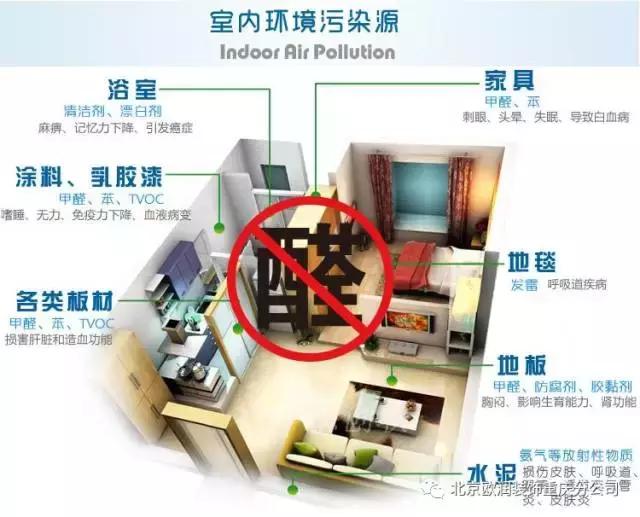 室内装修污染四大有害气体,新家装修什么污染最严重